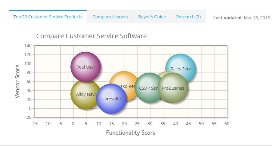 2022 best Customer Service Software | ITQlick.com